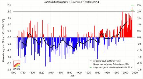 2014 wärmstes Jahr seit Messbeginn?