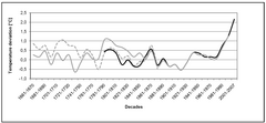 Abweichung der Mai bis Juli-Monatsmitteltemperatur 1661 bis 2007 vom Mittel 1961-1990. Dekadenmittelwerte gegl&auml;ttet (Grau ausgezogen Casty et al.,2008,  grau strichliert Mauer et al., 2009 - rekonstruiert aus Weinlesedaten von Wien-B&uuml;rgerspital und Klosterneuburg, schwarz ausgezogen HISTALP-Daten-gemessen, Auer et al., 2006) / Quelle: ZAMG