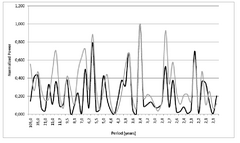 Normalized power spectra of reconstructed (black) and observed (grey)  May to July monthly mean temperatures 1775-1879 (Maurer et al., 2009)