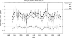 Abb. 2: Die zeitliche Entwicklung der geostrophischen Windgeschwindigkeit seit 1830 für das Gebiet Genua-Padua-Turin. (q50, q90, q95 stehen für die betrachteten Perzentilen, also für jenen Wert der geostrophischen Windgeschwindigkeit, der nur mehr von 50, 10 und 5% der Daten überschritten wird). Abb. 2: Die zeitliche Entwicklung der geostrophischen Windgeschwindigkeit seit 1830 für das Gebiet Genua-Padua-Turin. (q50, q90, q95 stehen für die betrachteten Perzentilen, also für jenen Wert der geostrophischen Windgeschwindigkeit, der nur mehr von 50, 10 und 5% der Daten überschritten wird).