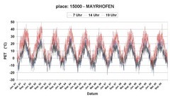 Verlauf der Physiologisch Äquivalenten Temperatur PET in Mayrhofen um 7, 14 und 19 Uhr für den Zeitraum 1991 bis 2000 Verlauf der Physiologisch Äquivalenten Temperatur PET in Mayrhofen um 7, 14 und 19 Uhr für den Zeitraum 1991 bis 2000