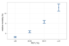 Zunahme der relativen Mortalit&auml;t (mit 95% Konfidenz-Intervall) in Abh&auml;ngigkeit von PET Klassen (Physiologisch &auml;quivalente Temperatur) f&uuml;r 1971-2007  in Wien. 