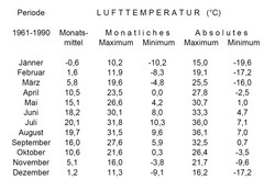 Beispielgraphik Klimatabelle