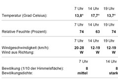 Tageszusammenstellung von Wetterwerten