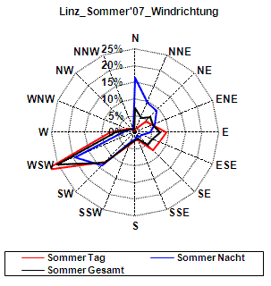 Häufigkeitsverteilung der Windrichtung an der Station Linz ORF-Zentrum
