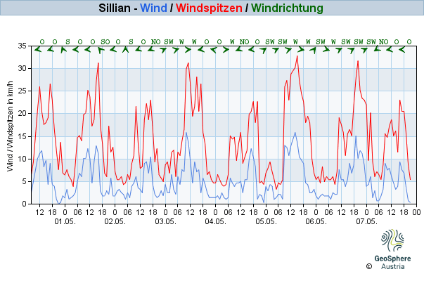 Windspitzen Sillian