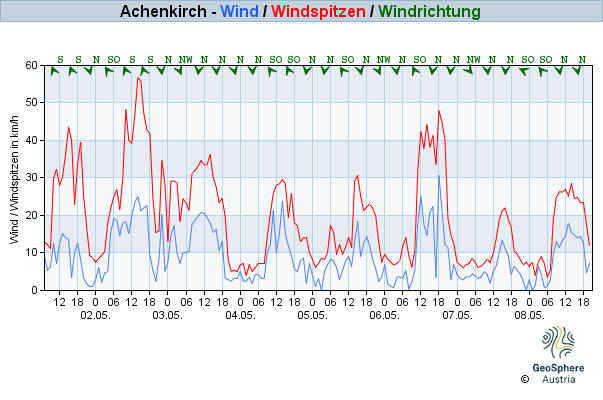 Aktueller Wind am Patscherkofel