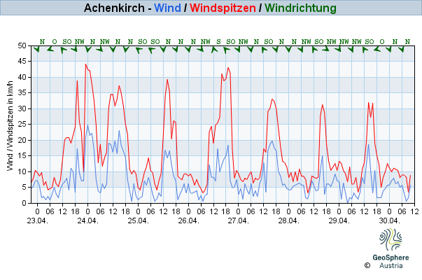 Aktueller Wind am Patscherkofel