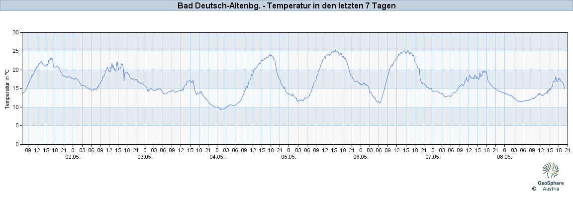 Temperatuurverloop Bad Deutsch-Altenburg