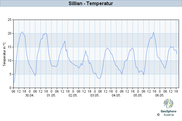 Temperatur Sillian