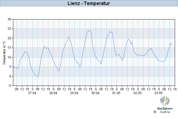 Temperatur Lienz