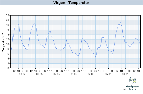 Temperatur Virgen