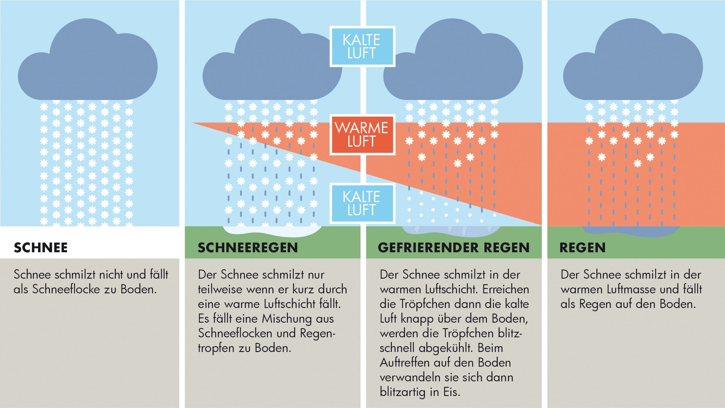 Wetterlexikon  Gefrierender Regen — ZAMG