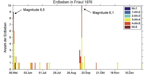 Vor 40 Jahren: Das verheerende Erdbeben von Friaul 1976