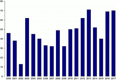 Beben Statistik 2000 bis 2017