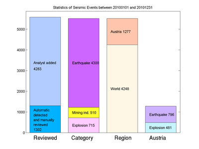 Bebenstatistik für das Jahr 2010 - englisch