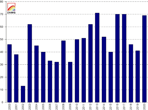 Erdbeben_2000-2020