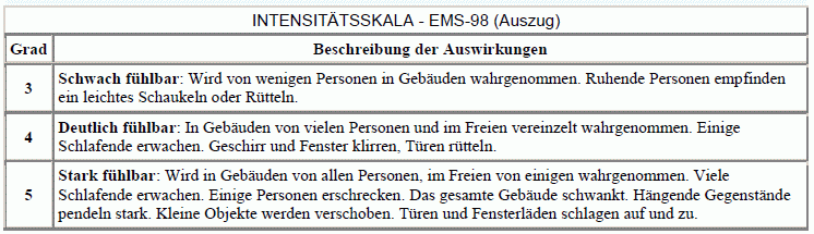 INTENSITÄTSSKALA - EMS-98 (Auszug)