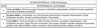 INTENSITÄTSSKALA - EMS-98 (Auszug)