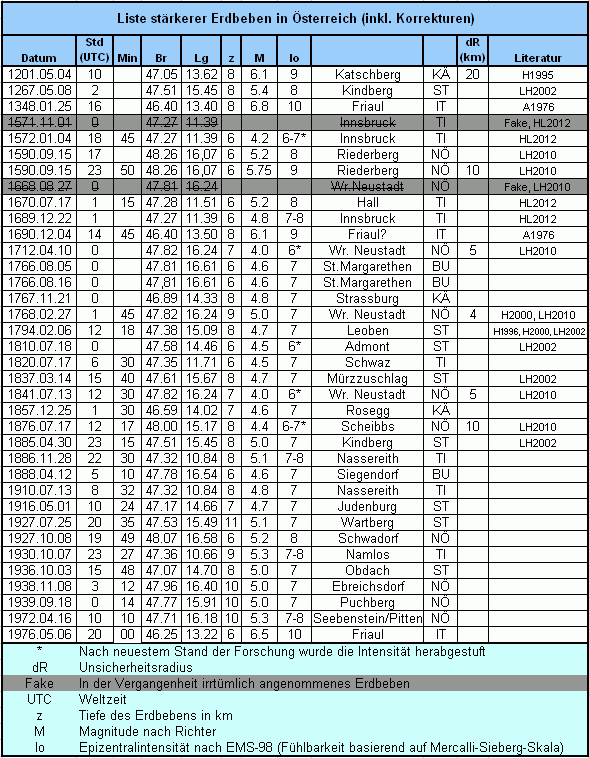 Liste stärkster Erdbeben in Österreich