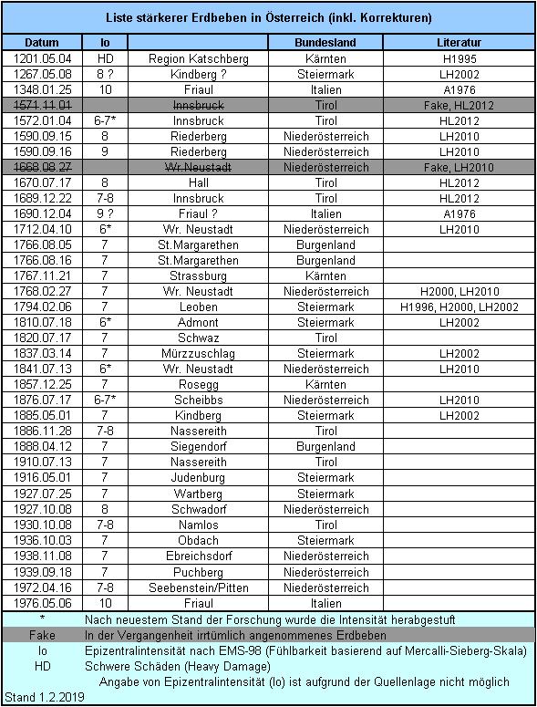 Starkbeben-Liste