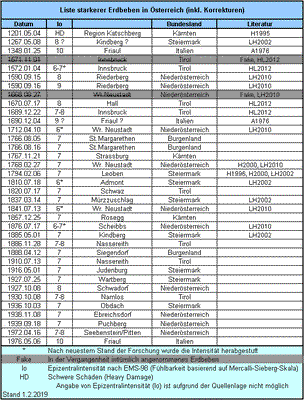 Starkbeben-Liste