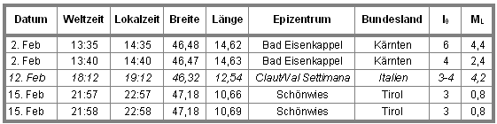 Tabelle Monatsbericht Februar 2013