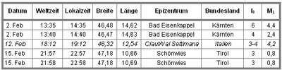 Tabelle Monatsbericht Februar 2013