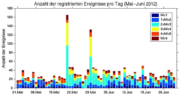 Erdbeben in der Emilia-Romagna am 20. und 29. Mai 2012 