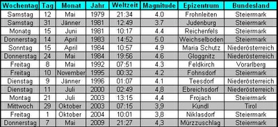 Liste der stärkeren Erdbeben, die in Österreich in den Jahren 1976 – 2011 im Umkreis von 70 km wahrgenommen wurden (alle Epizentralintensität 6). 