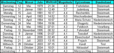 Liste der stärkeren Erdbeben, die in Österreich in den Jahren 2000–2011 wahrgenommen wurden (alle Epizentralintensität 6)