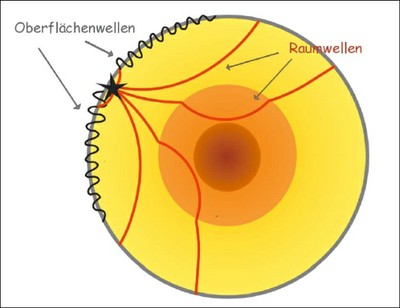 Ausbreitung der Raumwellen und der Oberflächenwellen im Erdinneren. © ZAMG Geophysik