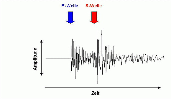 Auswertung eines Seismogramms. 