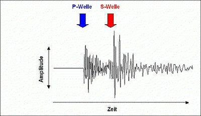 Auswertung eines Seismogramms. 