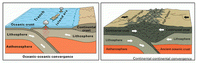 Ozeanische Kruste subduziert unter die Kontinentale Kruste sowie eine Kontinentale Kruste kollidiert mit einer anderen Kontinentale Kruste.  