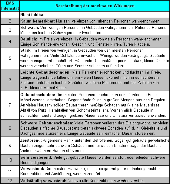 Kurzfassung der Europäischen Makroseismischen Skala 1998 (EMS-98).