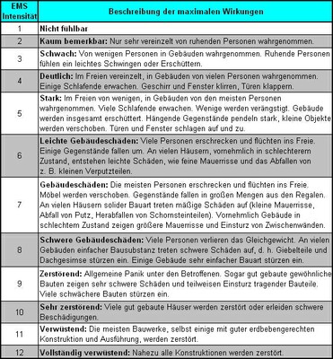 Kurzfassung der Europäischen Makroseismischen Skala 1998 (EMS-98).