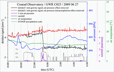 Durch Niederschlag verursachten Schwereänderung (schwarz) nach Korrektur der Gezeiten und der atmosphärischen Effekte. © ZAMG Geophysik 