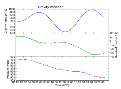 Schwereänderung, Schwereresiduen und Luftdruckvariationen am Conrad Observatorium. © ZAMG Geophysik  