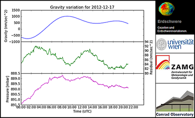 Tägliche Messung der Erdschwereänderungen am Conrad Observatorium
