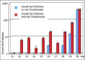 Durch historische Erdbebenforschung neu entdeckte historische Erdbeben in Niederösterreich 