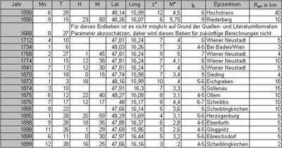 Historische Beben in Niederösterreich
