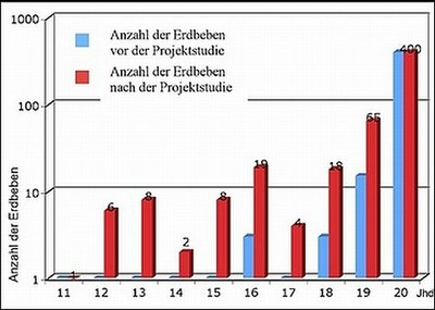 Neu gefundene Erdbeben. 