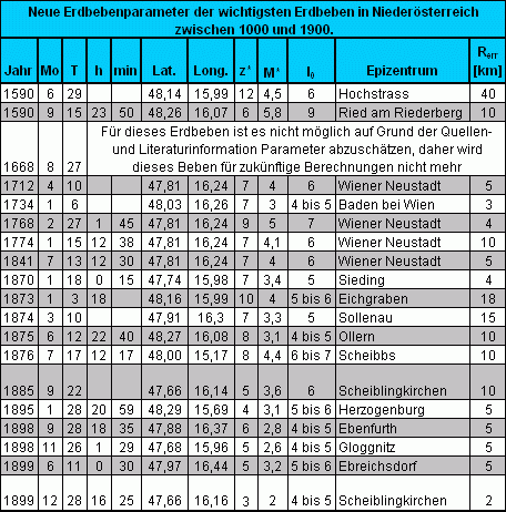 Neue Erdbebenparameter der wichtigsten Erdbeben in Niederösterreich zwischen 1000 und 1900. © ZAMG Geophysik Hammerl