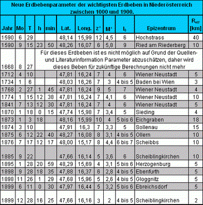 Neue Erdbebenparameter der wichtigsten Erdbeben in Niederösterreich zwischen 1000 und 1900. © ZAMG Geophysik Hammerl