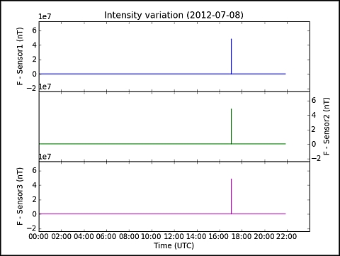 K Index des Conrad Observatorium