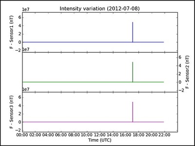 K Index des Conrad Observatorium