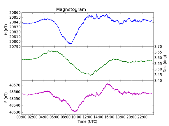 Magnetogramm am Conrad Observatorium