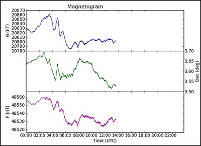Magnetogramm gemessen am Conrad Observatorium.