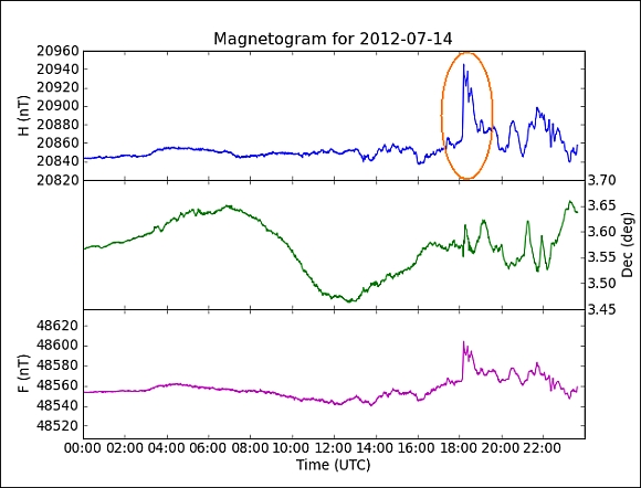 Magnetogramm vom 14. Juli 2012. © ZAMG Geophysik